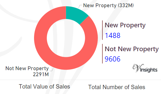 Somerset - New Vs Not New Property Statistics